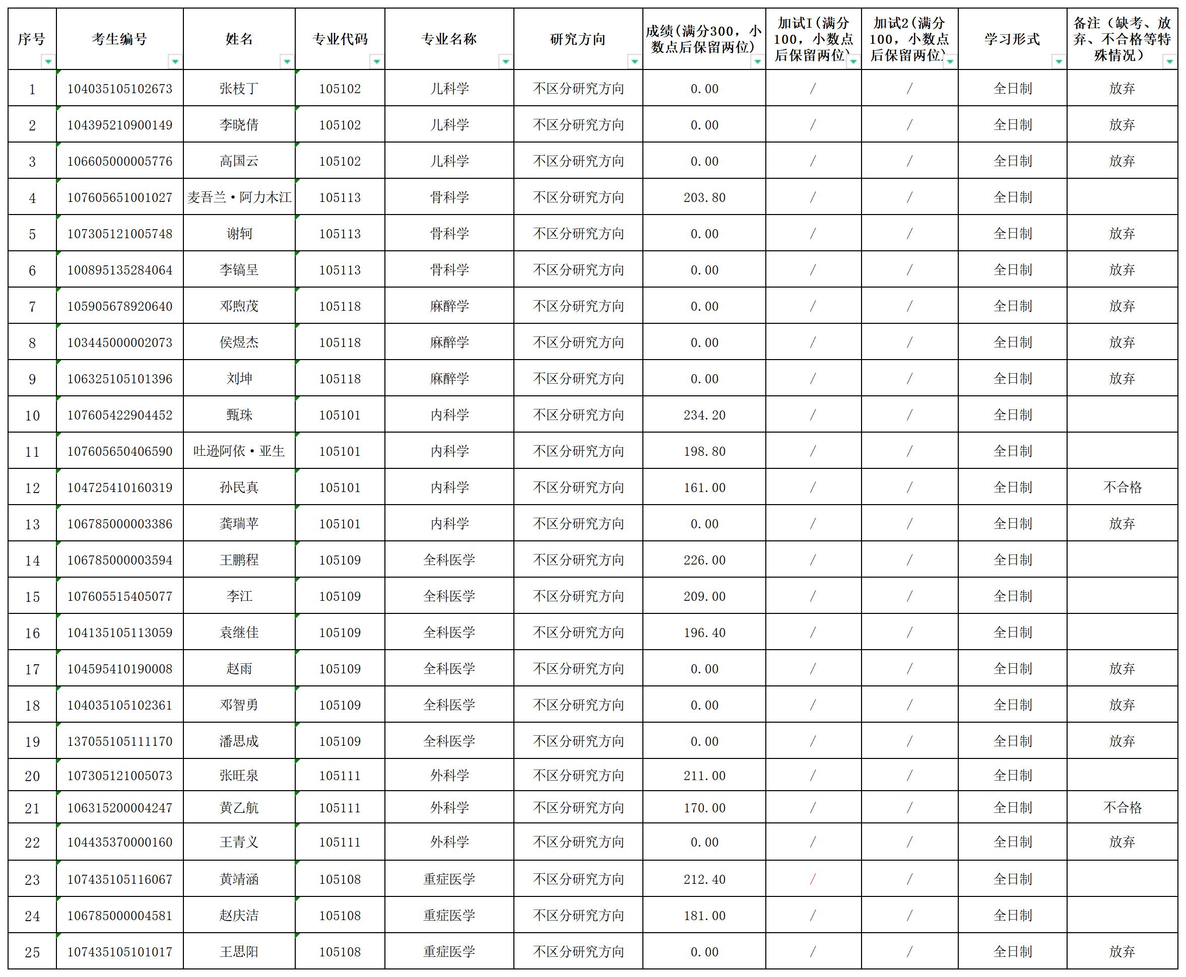 新疆医科大学2025年第七临床医学院硕士研究生招生考试复试成绩(调剂) 新疆医科大学2025年第七临床医学院硕士研究生招生考试复试成绩(调剂)